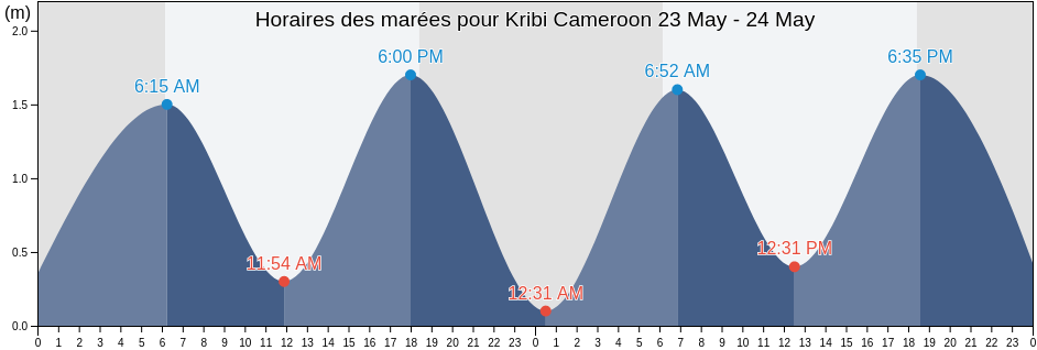 Horaires des marées pour Kribi Cameroon, Río Campo, Litoral, Equatorial Guinea