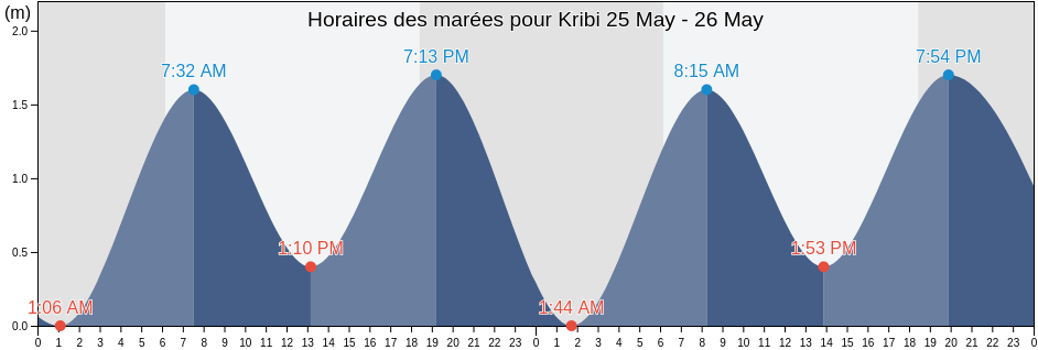 Horaires des marées pour Kribi, Département de l'Océan, South, Cameroon