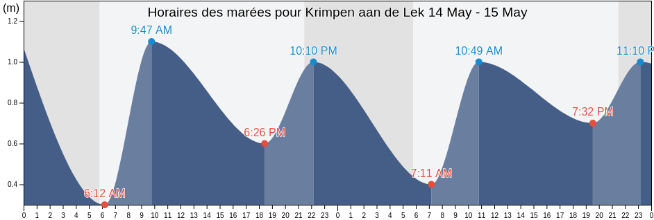 Horaires des marées pour Krimpen aan de Lek, Gemeente Ridderkerk, South Holland, Netherlands