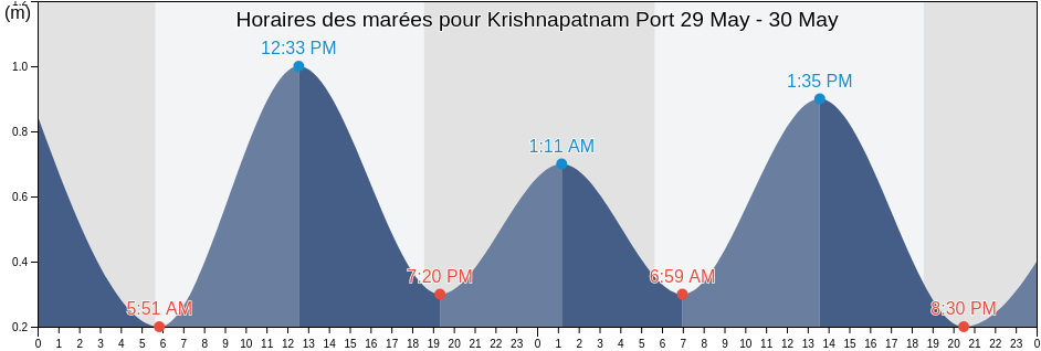 Horaires des marées pour Krishnapatnam Port, Nellore, Andhra Pradesh, India