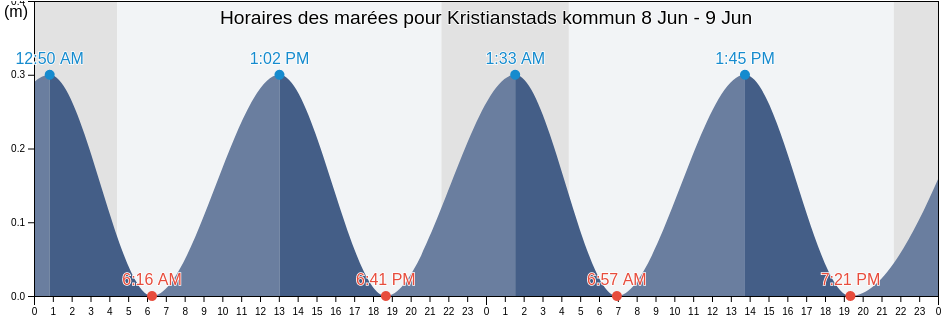 Horaires des marées pour Kristianstads kommun, Skåne, Sweden