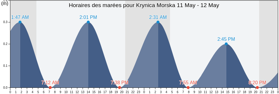 Horaires des marées pour Krynica Morska, Powiat nowodworski, Pomerania, Poland