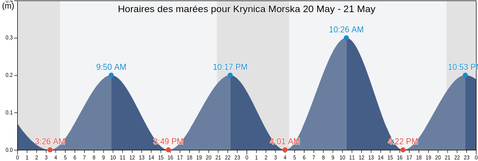 Horaires des marées pour Krynica Morska, Powiat nowodworski, Pomerania, Poland