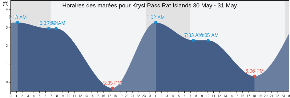 Horaires des marées pour Krysi Pass Rat Islands, Aleutians West Census Area, Alaska, United States