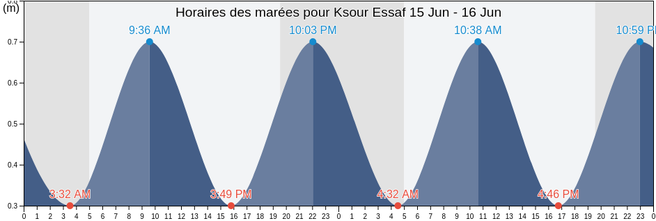 Horaires des marées pour Ksour Essaf, Al Mahdīyah, Tunisia