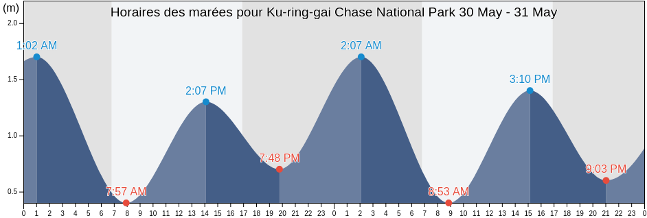 Horaires des marées pour Ku-ring-gai Chase National Park, New South Wales, Australia