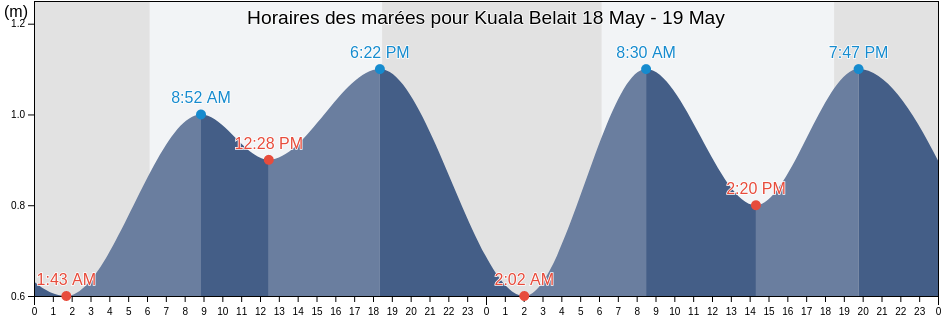 Horaires des marées pour Kuala Belait, Belait, Brunei