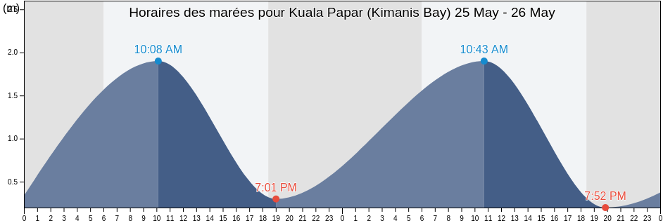 Horaires des marées pour Kuala Papar (Kimanis Bay), Bahagian Pantai Barat, Sabah, Malaysia