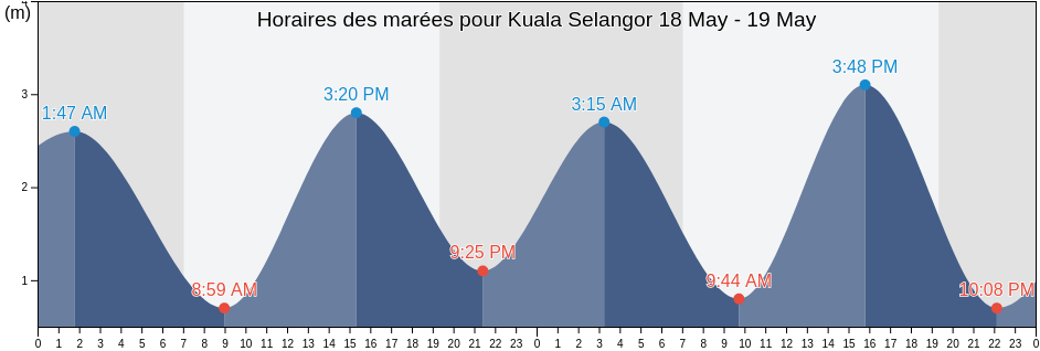 Horaires des marées pour Kuala Selangor, Selangor, Malaysia
