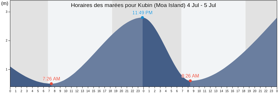 Horaires des marées pour Kubin (Moa Island), Torres Strait Island Region, Queensland, Australia