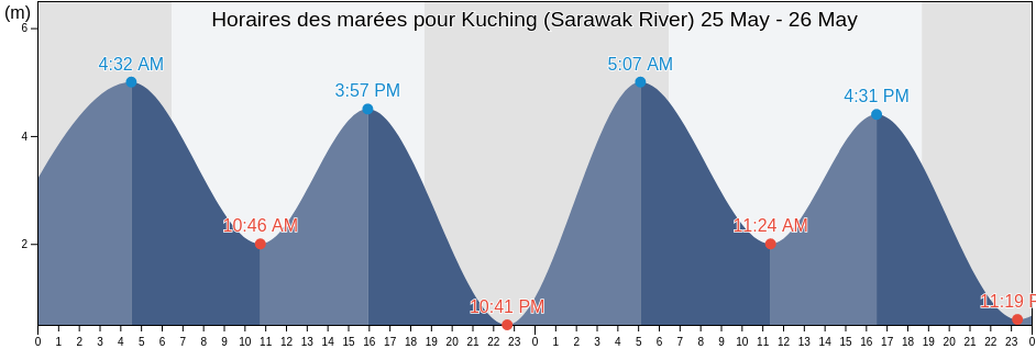 Horaires des marées pour Kuching (Sarawak River), Bahagian Kuching, Sarawak, Malaysia