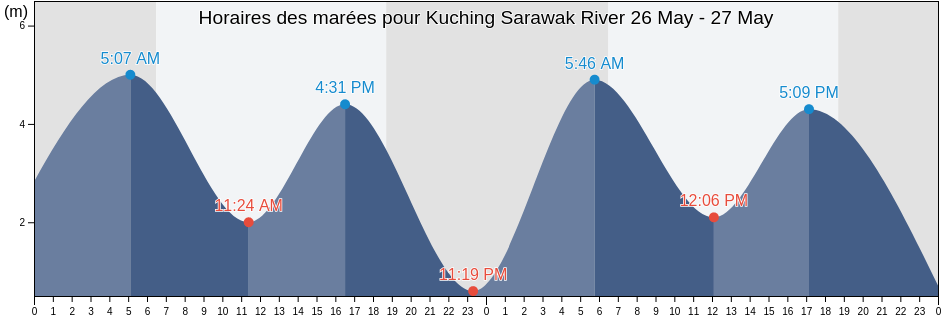 Horaires des marées pour Kuching Sarawak River, Bahagian Kuching, Sarawak, Malaysia