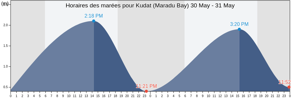 Horaires des marées pour Kudat (Maradu Bay), Bahagian Kudat, Sabah, Malaysia