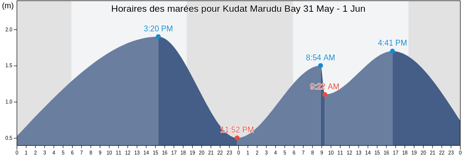 Horaires des marées pour Kudat Marudu Bay, Bahagian Kudat, Sabah, Malaysia