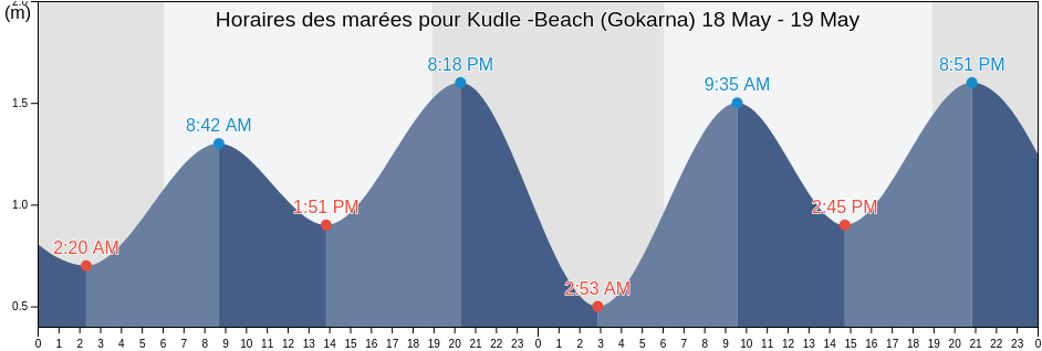 Horaires des marées pour Kudle -Beach (Gokarna), Uttar Kannada, Karnataka, India