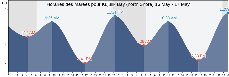 Horaires des marées pour Kujulik Bay (north Shore), Lake and Peninsula Borough, Alaska, United States