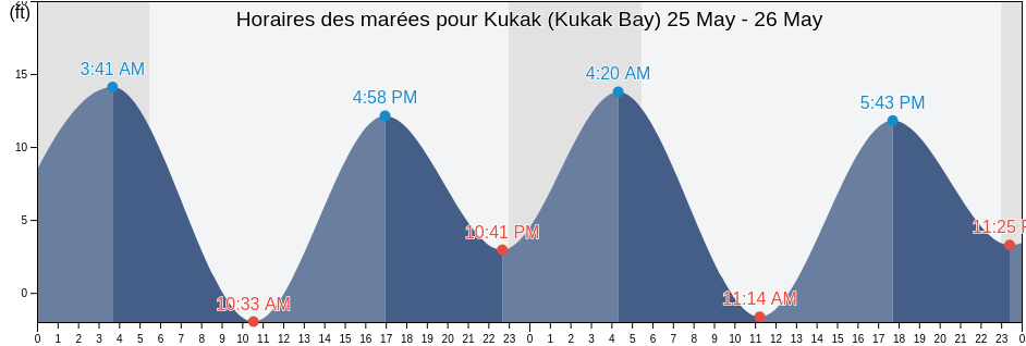 Horaires des marées pour Kukak (Kukak Bay), Kodiak Island Borough, Alaska, United States