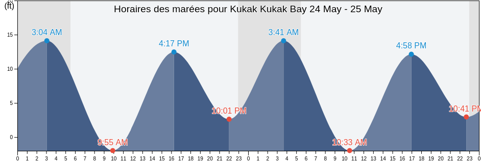 Horaires des marées pour Kukak Kukak Bay, Kodiak Island Borough, Alaska, United States