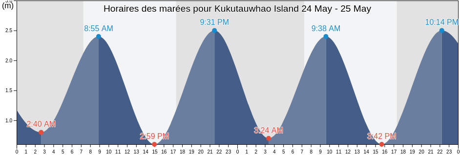 Horaires des marées pour Kukutauwhao Island, Auckland, New Zealand