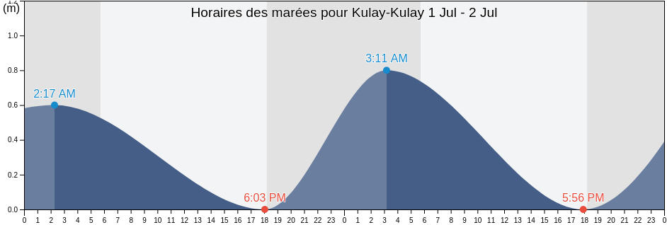 Horaires des marées pour Kulay-Kulay, Province of Sulu, Autonomous Region in Muslim Mindanao, Philippines