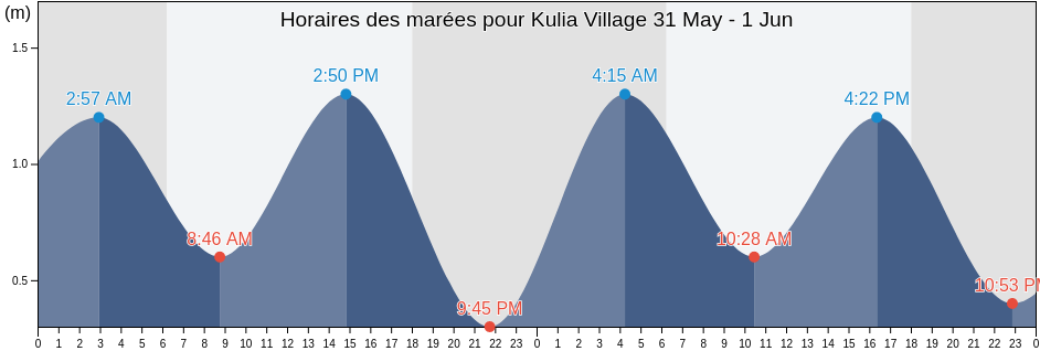 Horaires des marées pour Kulia Village, Niutao, Tuvalu