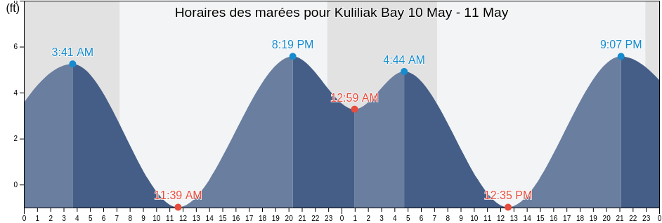 Horaires des marées pour Kuliliak Bay, Aleutians East Borough, Alaska, United States