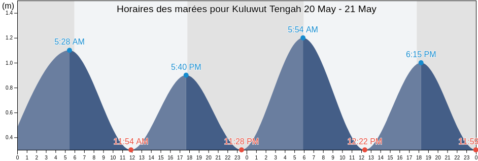 Horaires des marées pour Kuluwut Tengah, Banten, Indonesia