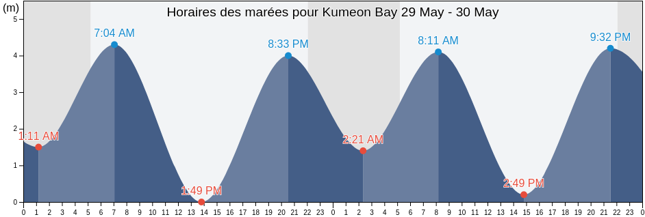 Horaires des marées pour Kumeon Bay, British Columbia, Canada