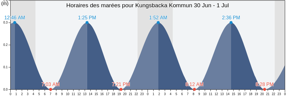 Horaires des marées pour Kungsbacka Kommun, Halland, Sweden