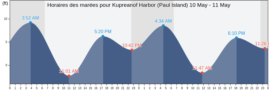 Horaires des marées pour Kupreanof Harbor (Paul Island), Aleutians East Borough, Alaska, United States