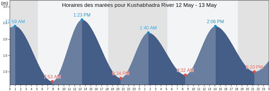 Horaires des marées pour Kushabhadra River, Puri, Odisha, India