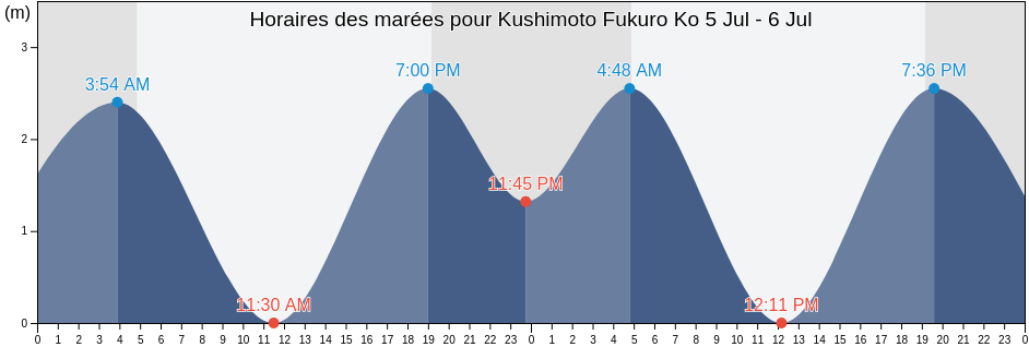 Horaires des marées pour Kushimoto Fukuro Ko, Higashimuro-gun, Wakayama, Japan