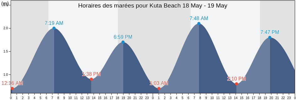 Horaires des marées pour Kuta Beach, Kota Denpasar, Bali, Indonesia