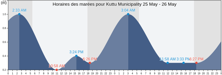 Horaires des marées pour Kuttu Municipality, Chuuk, Micronesia