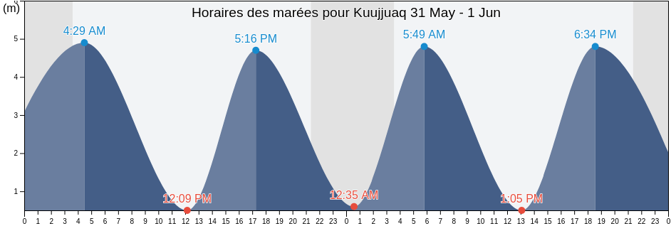 Horaires des marées pour Kuujjuaq, Nord-du-Québec, Quebec, Canada