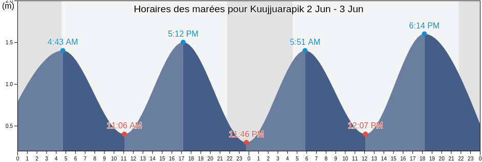 Horaires des marées pour Kuujjuarapik, Nord-du-Québec, Quebec, Canada