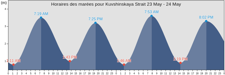 Horaires des marées pour Kuvshinskaya Strait, Kol’skiy Rayon, Murmansk, Russia