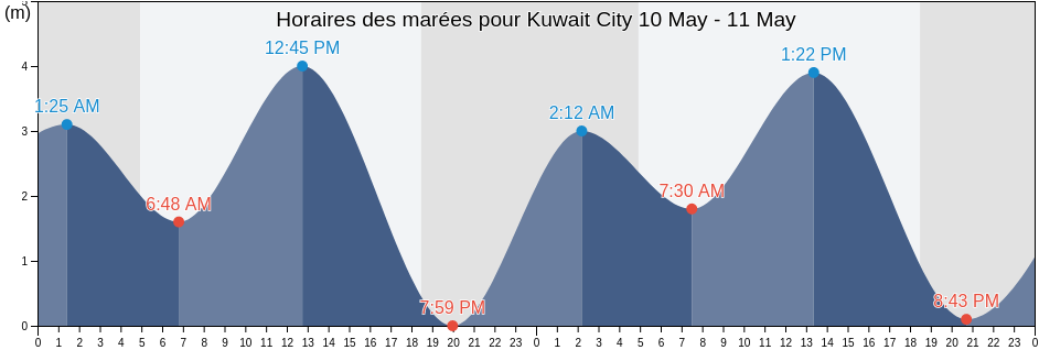Horaires des marées pour Kuwait City, Al Asimah, Kuwait