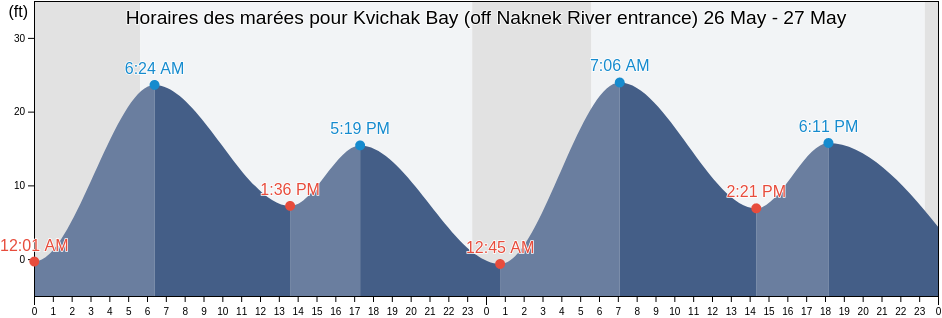 Horaires des marées pour Kvichak Bay (off Naknek River entrance), Bristol Bay Borough, Alaska, United States