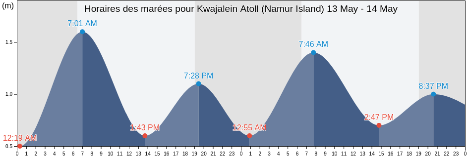 Horaires des marées pour Kwajalein Atoll (Namur Island), Lelu Municipality, Kosrae, Micronesia