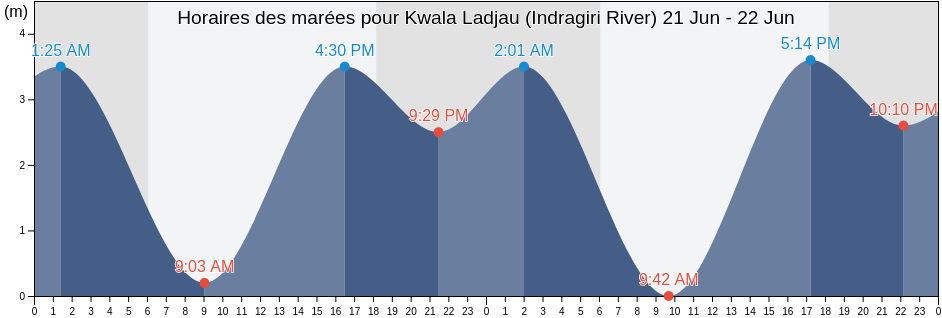 Horaires des marées pour Kwala Ladjau (Indragiri River), Kabupaten Indragiri Hilir, Riau, Indonesia