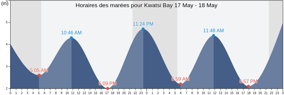 Horaires des marées pour Kwatsi Bay, Regional District of Bulkley-Nechako, British Columbia, Canada