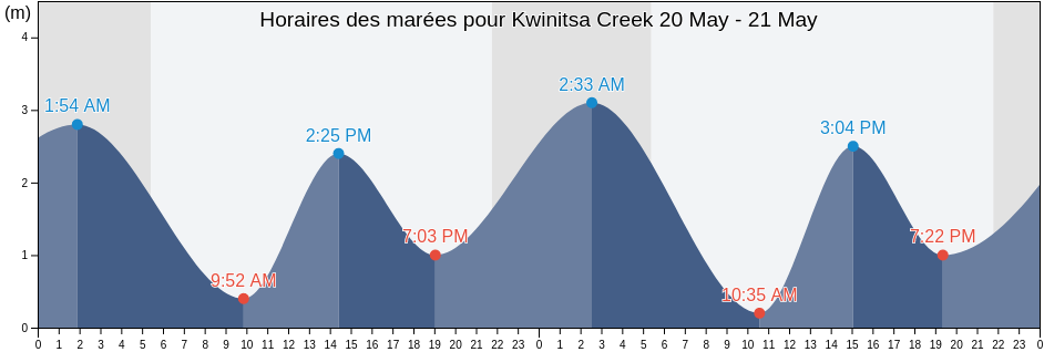 Horaires des marées pour Kwinitsa Creek, Skeena-Queen Charlotte Regional District, British Columbia, Canada