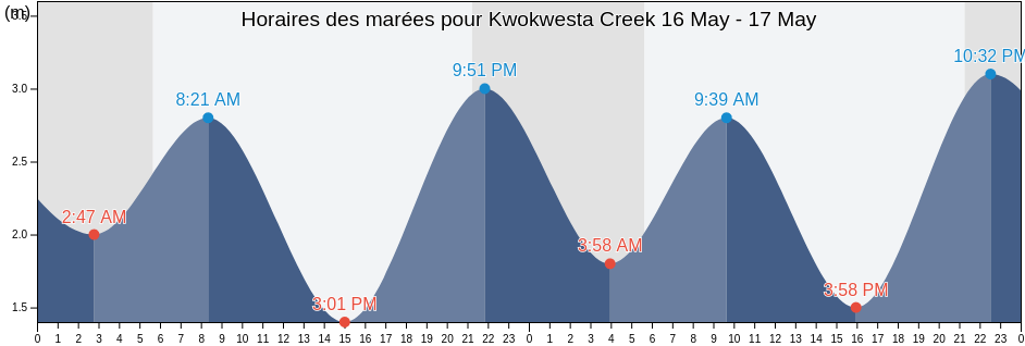 Horaires des marées pour Kwokwesta Creek, Regional District of Mount Waddington, British Columbia, Canada