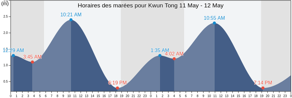 Horaires des marées pour Kwun Tong, Hong Kong