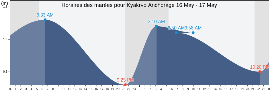 Horaires des marées pour Kyakrvo Anchorage, Okhinskiy Rayon, Sakhalin Oblast, Russia