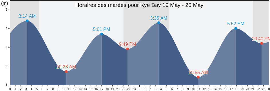 Horaires des marées pour Kye Bay, British Columbia, Canada