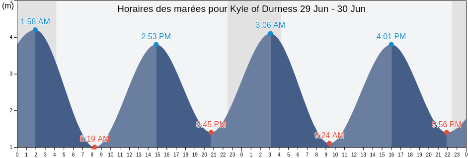 Horaires des marées pour Kyle of Durness, Orkney Islands, Scotland, United Kingdom