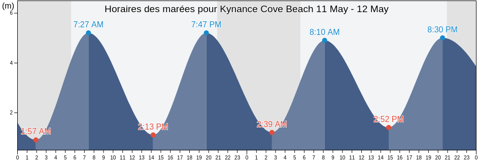 Horaires des marées pour Kynance Cove Beach, Cornwall, England, United Kingdom
