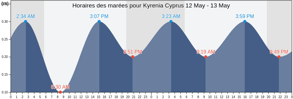 Horaires des marées pour Kyrenia Cyprus, Koutsovéntis, Keryneia, Cyprus
